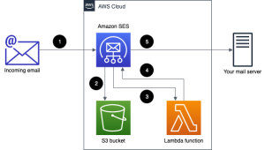 Buy Amazon AWS SES Accounts