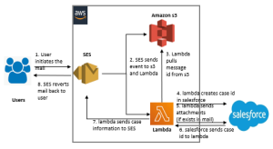 Buy Amazon AWS SES Accounts