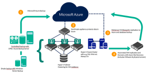 Buy Microsoft Azure Account