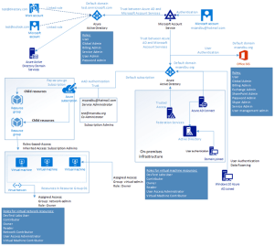 Buy Microsoft Azure Account