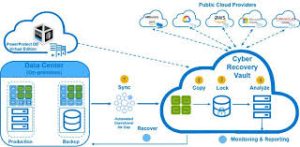 Buy Dell Cloud Accounts